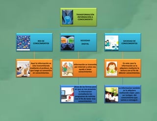 TRANSFORMACIÓN
INFORMACIÓN A
CONOCIMIENTO
RED DE
CONOCIMIENTOS
Aqui la información se
esta transmitiendo
mediante el profesor, lo
que luego se convertira
en conocimientos.
SOCIEDAD
DIGITAL
Información se transmite
por internet y estos nos
ayuda a tener
conocimientos
Otras de las formas para
en que se nos presenta
la informacion
esmediante los
programas de noticias
con el fin de tener mas
conocimientos.
SOCIEDAD DE
CONOCIMIENTOS
En este caso la
información se la
adquiere mediante la
lectura con el fin de
obtener conocimientos.
La informacion también
se la adquiere
realizando viajes para
ser testigos del
conocimiento que
vamos a conseguir.