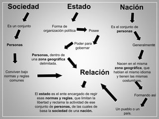 Sociedad
Es un conjunto
Personas
Conviven bajo
normas y reglas
comunes
Estado
Forma de
organización política
Poder para
gobernar
Personas, dentro de
una zona geográfica
delimitada.
El estado es el ente encargado de regir
esas normas y reglas, que limitan la
libertad y reclama la actividad de ese
conjunto de personas, de las cuales de
basa la sociedad de una nación.
Relación
Posee
Nación
Es el conjunto de
personas
Generalmente
Nacen en el misma
zona geográfica, que
hablan el mismo idioma
y tienen las mismas
costumbres.
Formando así
Un pueblo o un
país.
 