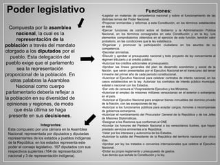 Poder legislativo
Compuesta por la asamblea
nacional, la cual es la
representación de la
población a través del mandato
otorgado a los diputados por el
pueblo. Esta delegación del
pueblo exige que el parlamento
sea la representación
proporcional de la población. En
otras palabras la Asamblea
Nacional como cuerpo
parlamentario debería reflejar a
la población en su diversidad de
opiniones y regiones, de modo
que ésta última se haga
presente en sus decisiones.
Funciones:
•Legislar en materias de competencia nacional y sobre el funcionamiento de las
distintas ramas del Poder Nacional.
•Proponer enmiendas y reformas a esta Constitución, en los términos establecidos
en ésta.
•Ejercer funciones de control sobre el Gobierno y la Administración Pública
Nacional, en los términos consagrados en esta Constitución y en la ley. Los
elementos comprobatorios obtenidos en el ejercicio de esta función, tendrán valor
probatorio, en las condiciones que la ley establezca.
•Organizar y promover la participación ciudadana en los asuntos de su
competencia.
•Decretar amnistías.
•Discutir y aprobar el presupuesto nacional y todo proyecto de ley concerniente al
régimen tributario y al crédito público.
•Autorizar los créditos adicionales al presupuesto.
•Aprobar las líneas generales del plan de desarrollo económico y social de la
Nación, que serán presentadas por el Ejecutivo Nacional en el transcurso del tercer
trimestre del primer año de cada periodo constitucional.
•Autorizar al Ejecutivo Nacional para celebrar contratos de interés nacional, en los
casos establecidos en la ley. Autorizar los contratos de interés público municipal,
estatal o nacional con los Estados.
•Dar voto de censura al Vicepresidente Ejecutivo y los Ministros.
•Autorizar el empleo de misiones militares venezolanas en el exterior o extranjeras
en el país.
•Autorizar al Ejecutivo Nacional para enajenar bienes inmuebles del dominio privado
de la Nación, con las excepciones de ley.
•Autorizar a los funcionarios públicos para aceptar cargos, honores o recompensas
de gobiernos extranjeros.
•Autorizar el nombramiento del Procurador General de la República y de los Jefes
de Misiones Diplomáticas.
•Designar a los Rectores que conforman al CNE
•Acordar los honores del Panteón Nacional a los venezolanos ilustres, que hayan
prestado servicios eminentes a la República.
•Velar por los intereses y autonomía de los Estados.
•Autorizar la salida del Presidente de la República del territorio nacional por cinco
días.
•Aprobar por ley los tratados o convenios internacionales que celebre el Ejecutivo
Nacional.
•Dictar su propio reglamento y presupuesto de gastos.
•Las demás que señale la Constitución y la ley.
Integrantes:
Esta compuesto por una cámara en la Asamblea
Nacional; representada por diputados y diputadas
representantes de los estados y pueblos indígenas
de la República; en los estados representa este
poder el consejo legislativo. 167 diputados con sus
respectivos suplentes (164 de representación
nacional y 3 de representación indígena).
 