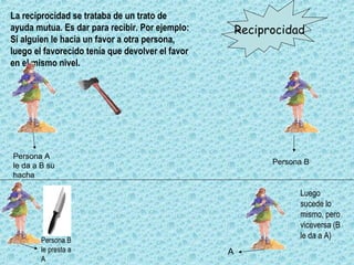 La reciprocidad se trataba de un trato de ayuda mutua. Es dar para recibir. Por ejemplo: Si alguien le hacia un favor a otra persona, luego el favorecido tenía que devolver el favor en el mismo nivel. Persona A le da a B su hacha Persona B Luego sucede lo mismo, pero viceversa (B le da a A) Persona B le presta a A A Reciprocidad 