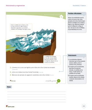 Caracterizar las zonas Norte y Central de Chile
_cincuenta y _cinco 55
1. Comenta con tu curso qué significa que el clima de la Zona Central sea templado.
Comprender
2. ¿Cómo es el relieve de la Zona Central? Coméntalo. Describir
3. Menciona dos ejemplos de vegetación característica de la Zona Central. Resumir
Entre la cordillera de los Andes y la de
la Costa se forma un valle, donde se
desarrolla la agricultura y se localizan
ciudades como Santiago, Rancagua y Talca.
La cordillera de los Andes
es muy alta, aunque existen
pasos que conectan a Chile
con Argentina. Algunas de sus
cumbres son volcanes.
Cordillera de los Andes
Valle
SOC2 U2 P44-63.indd 55 27-06-12 17:48
69
Solucionario y sugerencias Sociedad 2º básico
Notas
Aclare a los estudiantes que los
cuatros ríos que se dan como
ejemplos de la Zona Central bajan
desde la Cordillera de Los Andes y
llegan al mar. Mencione además
que el río Mapocho no llega al
mar, sino que se une al río Maipo,
el que desemboca en el mar.
Posibles dificultades
1. Los estudiantes debiesen
mencionar que la Zona presenta
veranos cálidos y secos e
inviernos fríos y lluviosos.
2. Se espera que los estudiantes
describan las planicies
Litorales, la cordillera de la
Costa, el valle Central y la
cordillera de los Andes.
3. Se espera que los estudiantes
nombren alguno de los árboles
o arbustos mencionados en el
módulo.
Solucionario
 