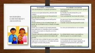 SOCIEDADES
COMUNITARIAS Y
ASOCIATIVAS
 
