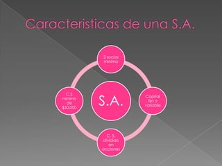 2 socios
          minimo




          S.A.
  C.S
                     Capital
minimo
                      fijo o
  de
                     variable
$50,000




            C. S.
          dividido
             en
          acciones
 