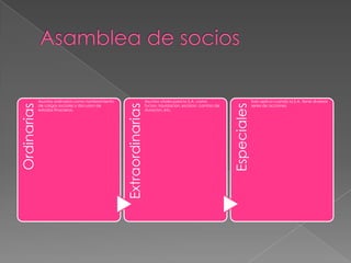 Asuntos ordinarios como nombramiento                     Asuntos vitales para la S.A. como                       Solo aplica cuando la S.A. tiene diversas




                                                                                                                 Especiales
                                                    Extraordinarias
Ordinarias




             de cargos sociales y discusion de                        fucion, liquidacion, escision, cambio de                series de acciones.
             estados finacieros.                                      duracion, etc.
 