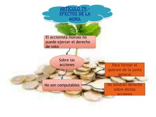 El accionista moroso no
puede ejercer el derecho
de voto


       Sobre las
       acciones              Para formar el
                           quórum de la junta
                                general

No son computables         No tendrán derecho
                               sobre dichas
                                 acciones
 