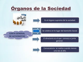 Órganos de la Sociedad

                   Es el órgano supremo de la sociedad.




                 Se celebra en le lugar del domicilio Social.
JUNTA GENERAL
DE ACCIONISTAS
                  El directorio es el que convoca a junta
                                   general.


                  Convocatoria se realiza cuando menos
                             una vez al año.
 