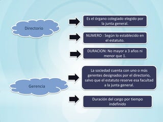 Es el órgano colegiado elegido por
                        la junta general.
Directorio
             NUMERO : Según lo establecido en
                      el estatuto.

              DURACION: No mayor a 3 años ni
                     menor que 1.


                 La sociedad cuenta con uno o más
               gerentes designados por el directorio,
             salvo que el estatuto reserve esa facultad
  Gerencia               a la junta general.


                 Duración del cargo por tiempo
                          indefinido
 