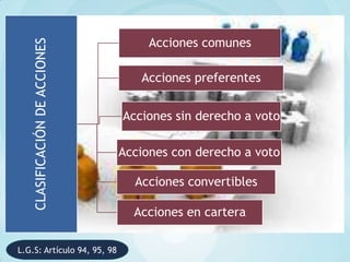 CLASIFICACIÓN DE ACCIONES        Acciones comunes

                                  Acciones preferentes


                               Acciones sin derecho a voto

                               Acciones con derecho a voto

                                 Acciones convertibles

                                 Acciones en cartera

L.G.S: Artículo 94, 95, 98
 