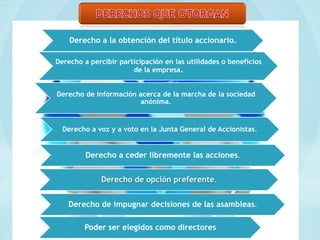 Derecho a la obtención del título accionario.

Derecho a percibir participación en las utilidades o beneficios
                       de la empresa.


Derecho de información acerca de la marcha de la sociedad
                       anónima.


  Derecho a voz y a voto en la Junta General de Accionistas.


         Derecho a ceder libremente las acciones.


              Derecho de opción preferente.


   Derecho de impugnar decisiones de las asambleas.

        Poder ser elegidos como directores
 