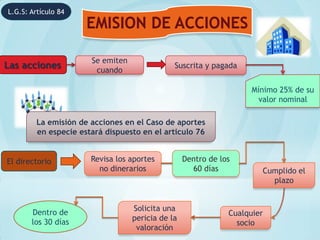 L.G.S: Artículo 84
                      EMISION DE ACCIONES

                       Se emiten
Las acciones            cuando
                                               Suscrita y pagada


                                                                     Mínimo 25% de su
                                                                      valor nominal

         La emisión de acciones en el Caso de aportes
         en especie estará dispuesto en el articulo 76


El directorio          Revisa los aportes          Dentro de los
                         no dinerarios               60 días           Cumplido el
                                                                         plazo


                                   Solicita una
       Dentro de                                               Cualquier
                                   pericia de la
       los 30 días                                               socio
                                    valoración
 