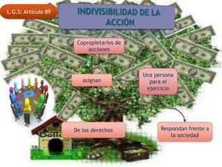 L.G.S: Artículo 89




                      Copropietarios de
                          acciones



                                          Una persona
                        asignan             para el
                                           ejercicio




                     De los derechos            Respondan frente a
                                                    la sociedad
 