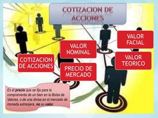 VALOR
                                                   FACIAL
                                         VALOR
                                        NOMINAL
       COTIZACION                                  VALOR
       DE ACCIONES                                TEORICO
                                      PRECIO DE
                                      MERCADO

Es el precio que se fija para la
compra/venta de un bien en la Bolsa de
Valores, o de una divisa en el mercado de
moneda extranjera, no su valor.
 