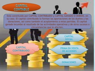 Está constituido por CAPITAL CONTRIBUIDO y CAPITAL GANADO O DEBIDO, en
 su caso. El capital contribuido lo forman las aportaciones de los dueños y las
  donaciones, así como también el acoplamiento a estas partidas. El capital
ganado incumbe al resultado de las actividades operativas y de otros sucesos o
                         circunstancias que le afecten.


                                                       CAPITAL
                                                       SOCIAL


        CAPITAL                                    PRIMA EN VENTA
      CONTRIBUIDO                                   DE ACCIONES



                                                     DONACIONES
 