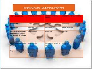 DIFERENCIAS DE SOCIEDADES ANÓNIMAS


 TIPO SOCIETARIO          SOCIEDAD ANÓNIMA   SOCIEDAD ANÓNIMA         SOCIEDAD ANÓNIMA ABIERTA
                                             CERRADA



Nº de Socios              2 o mas            De 2 a20                 Mas de 750

Constitución              simultanea         simultanea               Oferta a treceros

Inscripción de acciones   Puede inscribir    No inscribe              Inscribe
en el Registro Publico
del Mercado de Valores




Derecho de adquisición    Puede tenerlo      Tiene(puede variarlo o   No tiene
prefernte                                    suprimirlo)



Órganos                   Gerencia           Gerencia                 Gerencia
                          directorio         Directorio               Directorio
 