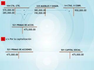 a)
     104 CTA. CTE.                335 MUEBLES Y ENSER.     14 CTAS. X COBR.

570,000.00           +         380,000.00                       =     950,000.00
285,000.00                     190,000.00
                     +



          521 PRIMAS DE ACCIO.

                     475,000.00



b) x/x Por la capitalización



     521 PRIMAS DE ACCIONES                              501 CAPITAL SOCIAL

     475,000.00                                                     475,000.00
 