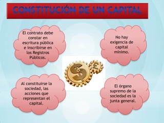 El contrato debe
    constar en          No hay
escritura pública    exigencia de
 e inscribirse en       capital
  los Registros        mínimo.
     Públicos.




Al constituirse la
                       El órgano
  sociedad, las
                     supremo de la
  acciones que
                     sociedad es la
 representan el
                     junta general.
     capital.
 