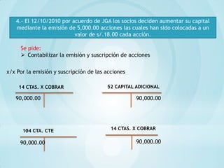 4.- El 12/10/2010 por acuerdo de JGA los socios deciden aumentar su capital
   mediante la emisión de 5,000.00 acciones las cuales han sido colocadas a un
                          valor de s/.18.00 cada acción.

     Se pide:
      Contabilizar la emisión y suscripción de acciones


x/x Por la emisión y suscripción de las acciones

    14 CTAS. X COBRAR                   52 CAPITAL ADICIONAL

   90,000.00                                       90,000.00




      104 CTA. CTE                        14 CTAS. X COBRAR

     90,000.00                                     90,000.00
 