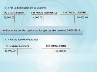 x/x Por la disminución de las acciones

142 CTAS. X COBRAR       521 PRIMAS (DESCUENTO)       522 CAPITALIZACIONES

16,000.00                  4,000.00                                20,000.00




6.-Los socios deciden capitalizar los aportes efectuados el 20/09/2010


 x/x Por los aportes efectuados

  522 CAPITALIZACIONES                 501 CAPITAL SOCIAL

 30,000.00                                     30,000.00
 