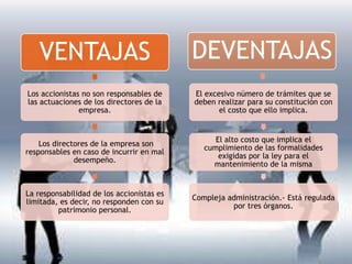 VENTAJAS                                DEVENTAJAS
Los accionistas no son responsables de     El excesivo número de trámites que se
las actuaciones de los directores de la    deben realizar para su constitución con
               empresa.                           el costo que ello implica.


                                                 El alto costo que implica el
    Los directores de la empresa son
                                              cumplimiento de las formalidades
responsables en caso de incurrir en mal
                                                  exigidas por la ley para el
              desempeño.
                                                mantenimiento de la misma


La responsabilidad de los accionistas es
                                           Compleja administración.- Está regulada
limitada, es decir, no responden con su
                                                     por tres órganos.
         patrimonio personal.
 