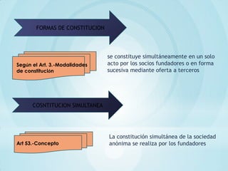 FORMAS DE CONSTITUCION




                                se constituye simultáneamente en un solo
Según el Art. 3.-Modalidades    acto por los socios fundadores o en forma
de constitución                 sucesiva mediante oferta a terceros




      COSNTITUCION SIMULTANEA




                                La constitución simultánea de la sociedad
Art 53.-Concepto                anónima se realiza por los fundadores
 