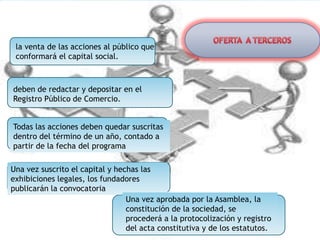 la venta de las acciones al público que
 conformará el capital social.



deben de redactar y depositar en el
Registro Público de Comercio.


Todas las acciones deben quedar suscritas
dentro del término de un año, contado a
partir de la fecha del programa

Una vez suscrito el capital y hechas las
exhibiciones legales, los fundadores
publicarán la convocatoria
                                 Una vez aprobada por la Asamblea, la
                                 constitución de la sociedad, se
                                 procederá a la protocolización y registro
                                 del acta constitutiva y de los estatutos.
 