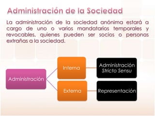La administración de la sociedad anónima estará a
cargo de uno o varios mandatarios temporales y
revocables, quienes pueden ser socios o personas
extrañas a la sociedad.
Administración
Interna
Administración
Stricto Sensu
Externa Representación
 