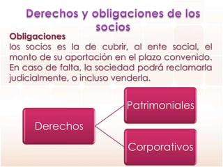 Obligaciones
los socios es la de cubrir, al ente social, el
monto de su aportación en el plazo convenido.
En caso de falta, la sociedad podrá reclamarla
judicialmente, o incluso venderla.
Derechos
Patrimoniales
Corporativos
 