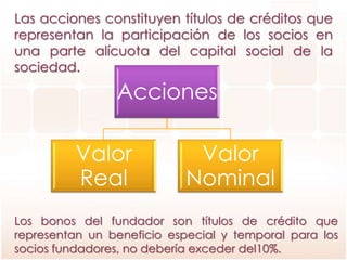 Las acciones constituyen títulos de créditos que
representan la participación de los socios en
una parte alícuota del capital social de la
sociedad.
Acciones
Valor
Real
Valor
Nominal
Los bonos del fundador son títulos de crédito que
representan un beneficio especial y temporal para los
socios fundadores, no debería exceder del10%.
 