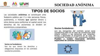 TIPOS DE SOCIOS
Socios fundadores:
son los otorgantes del contrato social (acta
constitutiva) esto en el caso de constitución ante
notario público y las personas que redactan,
firman y depositan el programa en el caso de
constitución sucesiva o por suscripción pública.
Pueden y suelen reservarse derechos
especiales de carácter económico.
SOCIEDAD ANÓNIMA
Socios no fundadores:
Son los que tienen los derechos y
obligaciones dispuestas en los contratos
societarios previstos.
Las sociedades anónimas se constituyen ante
fedatario público por 2 o más personas físicas,
autónomos, o morales que aportan dinero u
otros bienes para conformar el capital social. Los
derechos de los accionistas se dividen en
económicos y corporativos.
 
