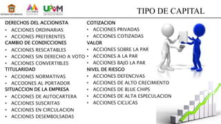 TIPO DE CAPITAL
DERECHOS DEL ACCIONISTA
• ACCIONES ORDINARIAS
• ACCIONES PREFERENTES
CAMBIO DE CONDICCIONES
• ACCIONES RESCATABLES
• ACCIONES SIN DERECHO A VOTO
• ACCIONES CONVERTIBLES
TITULARIDAD
• ACCIONES NORMATIVAS
• ACCOONES AL PORTADOR
SITUACCION DE LA EMPRESA
• ACCIONES DE AUTOCARTERA
• ACCIONES SUSCRITAS
• ACCIONES EN CIRCULACION
• ACCIONES DESEMBOLSADAS
COTIZACION
• ACCIONES PRIVADAS
• ACCIONES COTIZADAS
VALOR
• ACCIONES SOBRE LA PAR
• ACCIONES A LA PAR
• ACCIONES BAJO LA PAR
NIVEL DE RIESGO
• ACCIONES DEFENCIVAS
• ACCIONES DE ALTO CRECIMIENTO
• ACCIONES DE BLUE CHIPS
• ACCIONES DE ALTA ESPECULACION
• ACCIONES CICLICAS
 