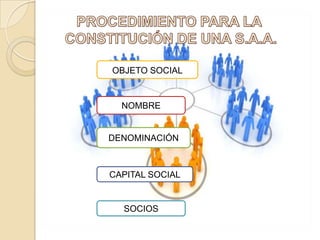 OBJETO SOCIAL

NOMBRE

DENOMINACIÓN

CAPITAL SOCIAL

SOCIOS

 