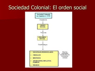Sociedad Colonial: El orden social 