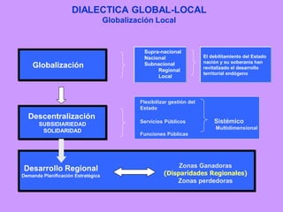 Globalización
Descentralización
SUBSIDIARIEDAD
SOLIDARIDAD
Desarrollo Regional
Demanda Planificación Estratégica
DIALECTIC...