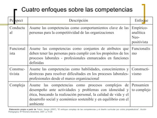 Cuatro enfoques sobre las competencias
 Perspect                                                         Descripción                                                             Enfoque
 Conductu              Asume las competencias como comportamientos clave de las Empírico-
 al                    personas para la competitividad de las organizaciones    analítica
                                                                                Neo-
                                                                                positivista
 Funcional             Asume las competencias como conjuntos de atributos que Funcionalis
 ista                  deben tener las personas para cumplir con los propósitos de los mo
                       procesos laborales - profesionales enmarcados en funciones
                       definidas
 Construc-             Asume las competencias como habilidades, conocimientos y Constructi-
 tivista               destrezas para resolver dificultades en los procesos laborales- vismo
                       profesionales desde el marco organizacional
 Compleja              Asume las competencias como procesos complejos de Pensamien
                       desempeño ante actividades y problemas con idoneidad y to complejo
                       ética, buscando la realización personal, la calidad de vida y el
                       desarrollo social y económico sostenible y en equilibrio con el
                       ambiente
 Elaboración propia a partir de Tobón, Sergio (2007), “El enfoque complejo de las competencias y el diseño curricular por ciclos propedéuticos”, Acción
Pedagógica, Nº16/enero-diciembre, 2007, p.14-28
 