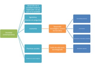 El pensamiento y
                   desarrollo de la
                 sociedad moderna
                 repercuten en lao
                 que es la sociedad
                  contemporánea
                        Agnóstica,
                                                                                  Racionalidad productiva
                Jóvenes sin preguntas


                                                          Desarrollo
                        economía                     tecnológico, control              conocimiento

                                                         tecnocrática
   Sociedad
contemporánea

                                                                            Automatismo, informática, marketing




                                                     Estilo de vida socio
                  Practicas sociales                                               Mentalidad operativa
                                                       tecnologizado



                 Perdida de los valores religiosos
 