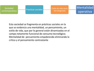 Sociedad
                      Practicas sociales
                                              Estilo de vida socio   Mentalidad
contemporánea                                   tecnologizado
                                                                     operativa


      Esta sociedad se fragmenta en prácticas sociales en la
      que se evidencia una mentalidad, un pensamiento, un
      estilo de vida, que por lo general están dinamizadas en el
      campo netamente funcional de consumo tecnológico.
      Mentalidad de pensamiento empobrecido eliminando la
      crítica y el pensamiento contrastante
 