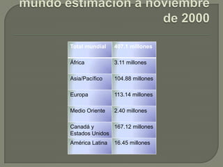 Usuarios de la Internet en el mundo estimación a noviembre de 2000 