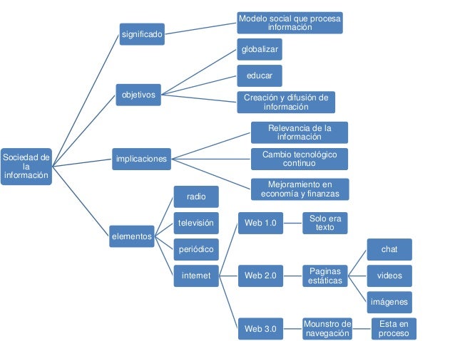 Sociedad De La Informacion Cuadro Sinop