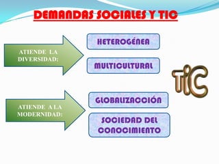 DEMANDAS SOCIALES Y TICHETEROGÉNEAATIENDE  LA DIVERSIDAD:MULTICULTURALATIENDE  A LA MODERNIDAD:GLOBALIZACCIÓNSOCIEDAD DEL CONOCIMIENTO