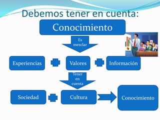 Debemos tener en cuenta:ConocimientoEs mezclarExperienciasValoresInformaciónTener en cuentaConocimientoCulturaSociedad