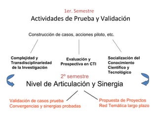 1er. Semestre
          Actividades de Prueba y Validación

         Construcción de casos, acciones piloto, etc.




Complejidad y               Evaluación y          Socialización del
Transdisciplinariedad    Prospectiva en CTI       Conocimiento
de la Investigación                               Científico y
                                                  Tecnológico
                         2º semestre
       Nivel de Articulación y Sinergia

Validación de casos prueba                    Propuesta de Proyectos
Convergencias y sinergias probadas            Red Temática largo plazo
 