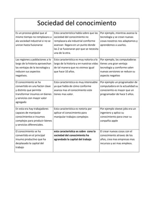 Sociedad del conocimiento
Es un proceso global que al        Esta caracteristica habla sobre que las    Por ejemplo, mientras avanza la
mismo tiempo no remplazara a       sociedad del conocimiento no               tecnologia y se crean nuevas
ala sociedad industrial si no se   remplazara ala industrial comforme         cosas nosotros nos adaptamos y
uniran hasta fusionarse            avanzan llegara en un punto donde          aprendemos a usarlos.
                                   las 2 se fusionaran por que se necesita
                                   una de la otra.

Las regiones y poblaciones a lo    Esta caracteristica es muy notoria a lo    Por ejemplo, las computadoras
largo de la historia aprovechan    largo de la historia y en nuestras vidas   tienes una gran ventaja
las ventajas de la tecnologia y    de tal manera que no vivimos igual         tecnologia y comforme salen
reducen sus aspectos               que hace 10 años.                          nuevas versiones se reduce su
negativos.                                                                    aspecto negativo

El conocimiento se ha              Esta caracteristica es muy interesabte     Por ejemplo un programador de
convertido en una factor clave     ya que habla de cómo conforme              computadora en la actualidad su
y distinto que permite             avanza mas el conocimiento este            conociemto es mayor que un
transformar insumos en bienes      tienes mas valor.                          programador de hace 5 años.
y servicios con mayor valor
agregado

En esta era hay trabajadores   Esta caracteristica es notoria por             Por ejemplo steeve jobs era un
capaces de manipular           aplicar el conocimiento para                   ingeniero y aplico su
conocimientos e insumos        manipular trabajos complejos                   conocimiento para crear su
complejos para producir bienes                                                conpañia apple
y servicios diferenciales.

El conocimiento se ha              esta caracteristica es sobre cono la       El crear nuevas cosas con el
convertido en el principal         sociedad del conocimiento ha               conocimiento atravez de los
insumo productivo que ha           agrandado la capital del trabajo           años, crea mas empresas mas
dezplasado la capital del                                                     recursos y asi mas empleos.
trabajo
 