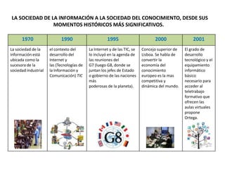 LA SOCIEDAD DE LA INFORMACIÓN A LA SOCIEDAD DEL CONOCIMIENTO, DESDE SUS
MOMENTOS HISTÓRICOS MÁS SIGNIFICATIVOS.
1970

1990

1995

2000

2001

La sociedad de la
información está
ubicada como la
sucesora de la
sociedad industrial

el contexto del
desarrollo del
Internet y
las (Tecnologías de
la Información y
Comunicación) TIC

La Internet y de las TIC, se
lo incluyó en la agenda de
las reuniones del
G7 (luego G8, donde se
juntan los jefes de Estado
o gobierno de las naciones
más
poderosas de la planeta).

Concejo superior de
Lisboa. Se habla de
convertir la
economía del
conocimiento
europeo es la mas
competitiva y
dinámica del mundo.

El grado de
desarrollo
tecnológico y el
equipamiento
informático
básico
necesario para
acceder al
teletrabajo
formativo que
ofrecen las
aulas virtuales
propone
Ortega.

 