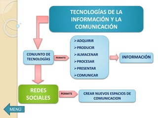 MENÚ
TECNOLOGÍAS DE LA
INFORMACIÓN Y LA
COMUNICACIÓN
CONJUNTO DE
TECNOLOGÍAS
ADQUIRIR
PRODUCIR
ALMACENAR
PROCESAR
PRESENTAR
COMUNICAR
INFORMACIÓNPERMITE
REDES
SOCIALES
PERMITE CREAR NUEVOS ESPACIOS DE
COMUNICACION
 