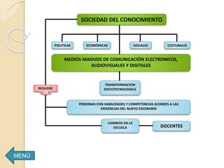 MENÚ
SOCIEDAD DEL CONOCIMIENTO
POLITICAS ECONÓMICAS CULTURALESSOCIALES
MEDIOS MASIVOS DE COMUNICACIÓN ELECTRONICOS,
AUDIOVISUALES Y DIGITALES
TRANSFORMACION
SOCIOTECNOLOGICA
PERSONAS CON HABILIDADES Y COMPETENCIAS ACORDES A LAS
EXIGENCIAS DEL NUEVO ESCENARIO
CAMBIOS EN LA
ESCUELA DOCENTES
REQUIERE
 