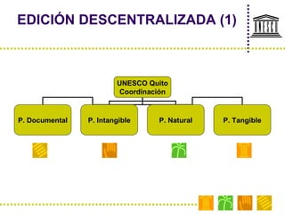 EDICIÓN DESCENTRALIZADA (1) UNESCO Quito Coordinación P. Documental P. Intangible P. Natural P. Tangible 