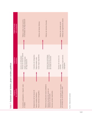169
Tabla1.Exclusiónsocial:factores,grupossocialesypolíticas
FactoresColectivosPolíticasfrente
deexclusiónexcluidosalaexclusión
Economíapostindustrialeimpactosobre
elempleo
Jóvenescondificultades
intensasdeinserciónlaboral
Adultosdesempleados
delargaduración
Políticascontraelparojuvenily
eldesempleodelargaduración
InmigracionesdelSurhaciaUE
Nuevosmodelosfamiliares
Nuevaestructurademográfica
Sistemasdeprotecciónsocialcontributivos
Sistemasdeprotecciónsocialcon
coberturasnouniversales
Serviciossocialesinsuficientes
Funcionamientoexcluyentedemercados
deviviendaconacciónpúblicadébil
Colectivosdeinmigrantes
Mujeres-madressolas
Gentemayordependiente
Sectoresfueradelbloque
detransferencias/servicio
delestadodebienestar
Sectoressinaccesoala
vivienda
Colectivosespecialmente
segregados
PolíticasdeRentasMínimas
PolíticasdeServiciosSociales
Políticasdeviviendasocial
Políticasderegeneraciónurbana
Fuente:Elaboraciónpropia.
 