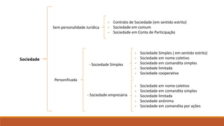 Sociedade 
Sem personalidade Jurídica 
- Contrato de Sociedade (em sentido estrito) 
- Sociedade em comum 
- Sociedade em Conta de Participação 
Personificada 
- Sociedade Simples 
- Sociedade Simples ( em sentido estrito) 
- Sociedade em nome coletivo 
- Sociedade em comandita simples 
- Sociedade limitada 
- Sociedade cooperativa 
- Sociedade empresária 
- Sociedade em nome coletivo 
- Sociedade em comandita simples 
- Sociedade limitada 
- Sociedade anônima 
- Sociedade em comandita por ações 
 