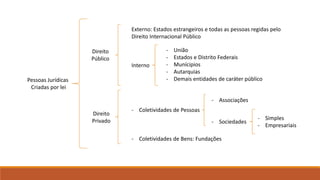 Pessoas Jurídicas 
Criadas por lei 
Direito 
Público 
Direito 
Privado 
Externo: Estados estrangeiros e todas as pessoas regidas pelo 
Direito Internacional Público 
Interno 
- União 
- Estados e Distrito Federais 
- Munícipios 
- Autarquias 
- Demais entidades de caráter público 
- Coletividades de Pessoas 
- Associações 
- Sociedades 
- Coletividades de Bens: Fundações 
- Simples 
- Empresariais 
 