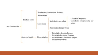 Ato Constitutivo 
Estatuto Social 
Fundações (Coletividade de bens) 
Associações 
Sociedades 
Contrato Social Só sociedades 
- Sociedades por ações 
- Sociedade Anônimas 
- Sociedades em comandita por 
ações 
- Sociedades Cooperativas 
- Sociedades Simples Comum 
- Sociedade Em Nome Coletivo 
- Sociedade em Comandita Simples 
- Sociedade Limitada 
 